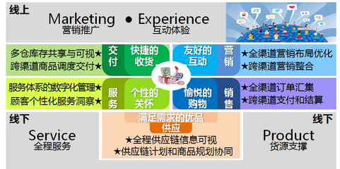 O2O業(yè)務(wù)都跳不出這五大領(lǐng)域