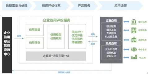 百融云創 以信息服務為引擎，打通政銀企信用信息共享，破解小微融資難題