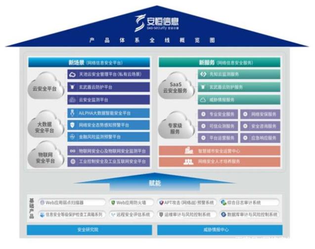 安恒信息 國內態勢感知市場龍頭，新興安全業務增長迅勐